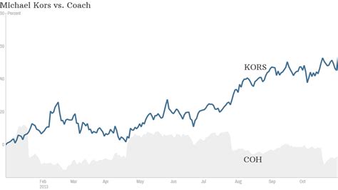 michael kors book value per share|Michael Kors Stock Price Today .